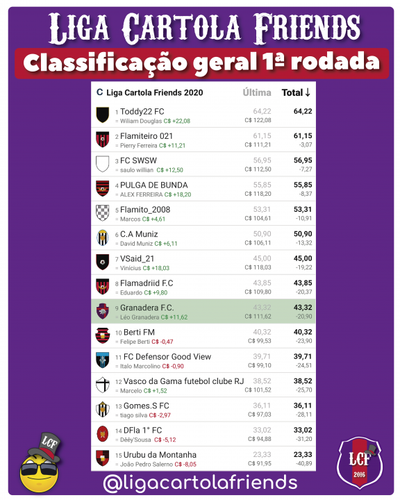 Classificação primeira rodada liga cartola friends 2020 - cartola fc
