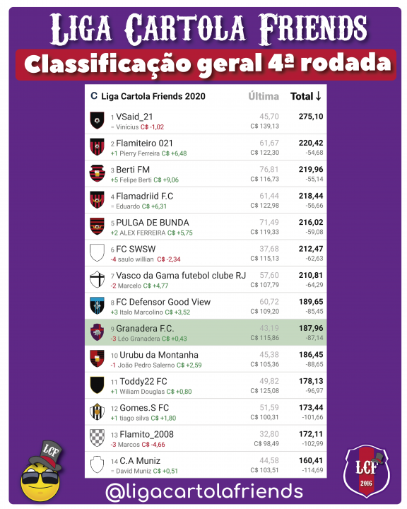 Classificação quarta rodada liga cartola friends 2020 - cartola fc
