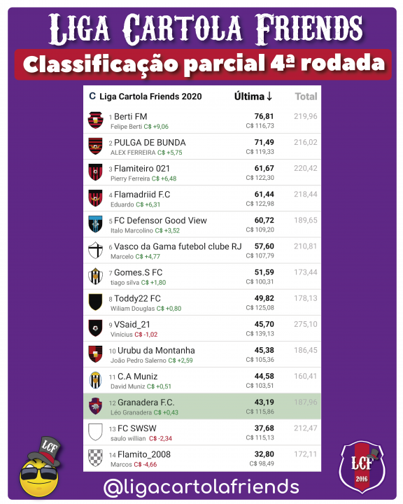 Classificação quarta rodada liga cartola friends 2020 - cartola fc