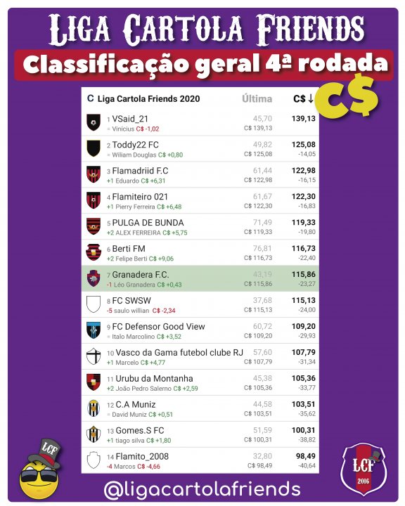 Classificação quarta rodada liga cartola frien 2020 - cartola fc-48