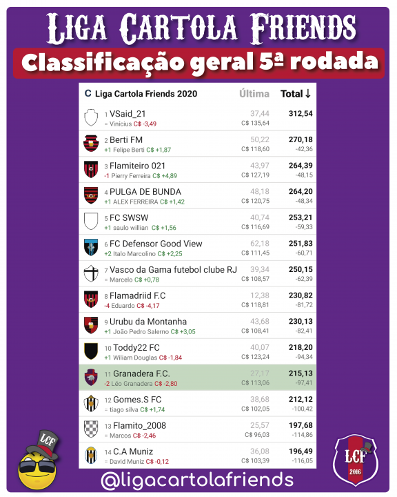 Classificação quinta rodada liga cartola friends 2020 - cartola fc