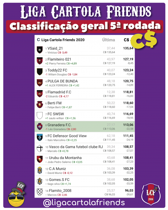 Classificação-quinta-rodada-liga-cartola-friends-2020-cartola-fc