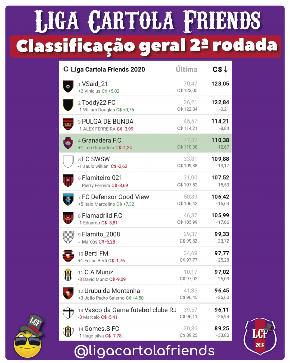 Classificação geral segunda rodada Liga Cartola Friends 2020 – Cartola FC