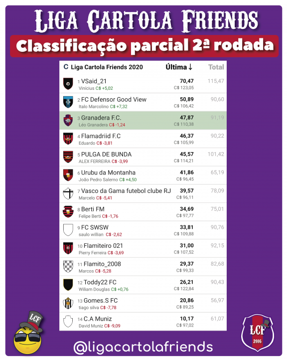Classificação parcial segunda rodada Liga Cartola Friends 2020 – Cartola FC