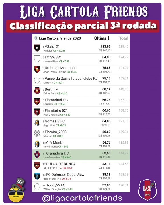 Classificação terceira rodada liga cartola friends 2020 - cartola fc-43
