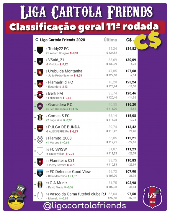 Classificação-decima-primeira-rodada-liga-cartola-friends-2020-cartola-fc