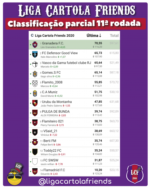 Classificação-decima-primeira-rodada-liga-cartola-friends-2020-cartola-fc