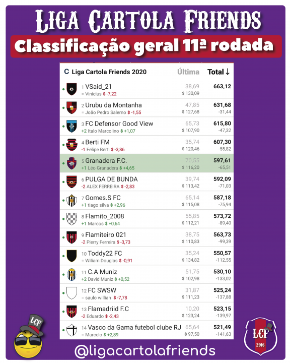 Classificação-decima-primeira-rodada-liga-cartola-friends-2020-cartola-fc