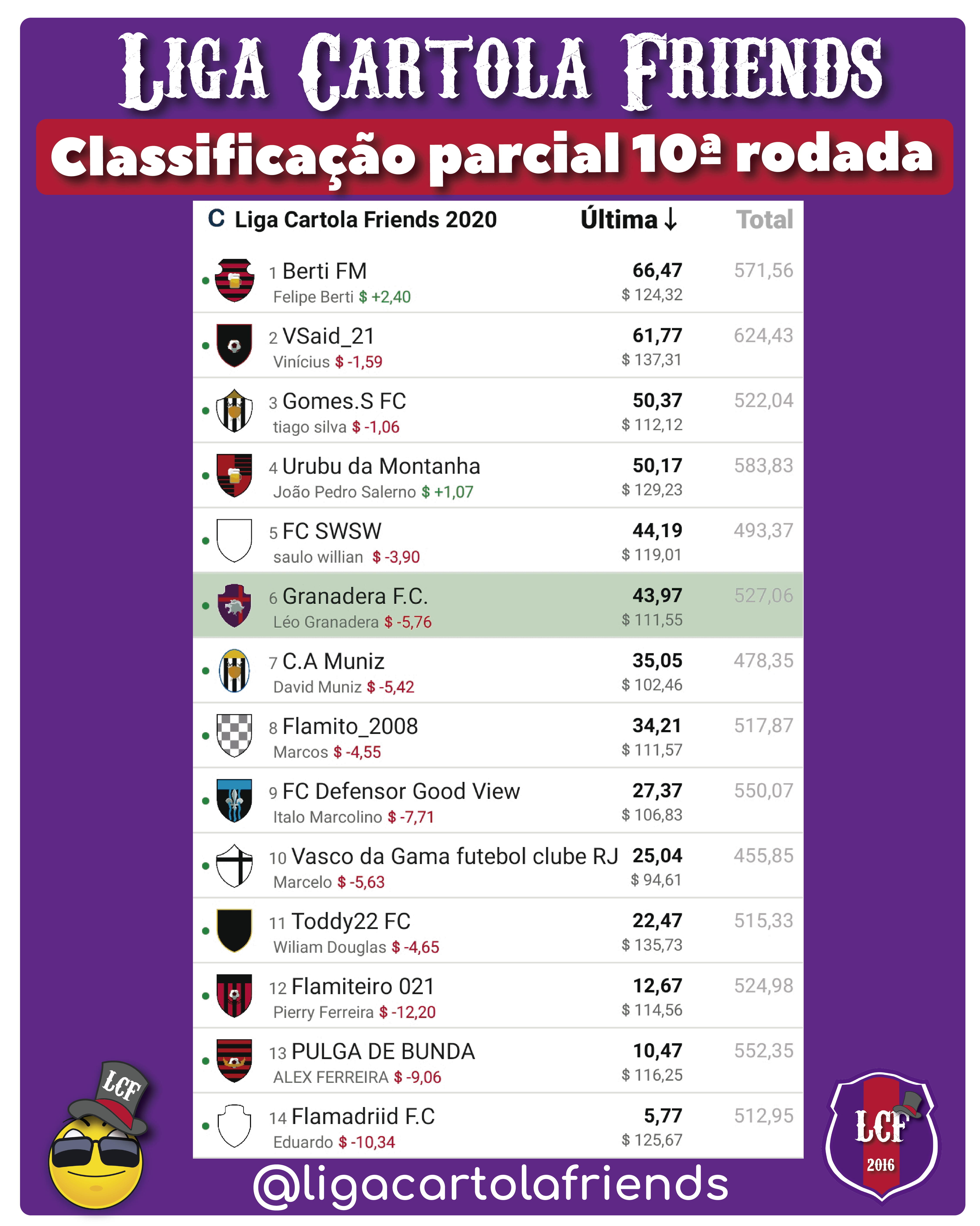 Classificação-decima-rodada-liga-cartola-friends-2020-cartola-fc