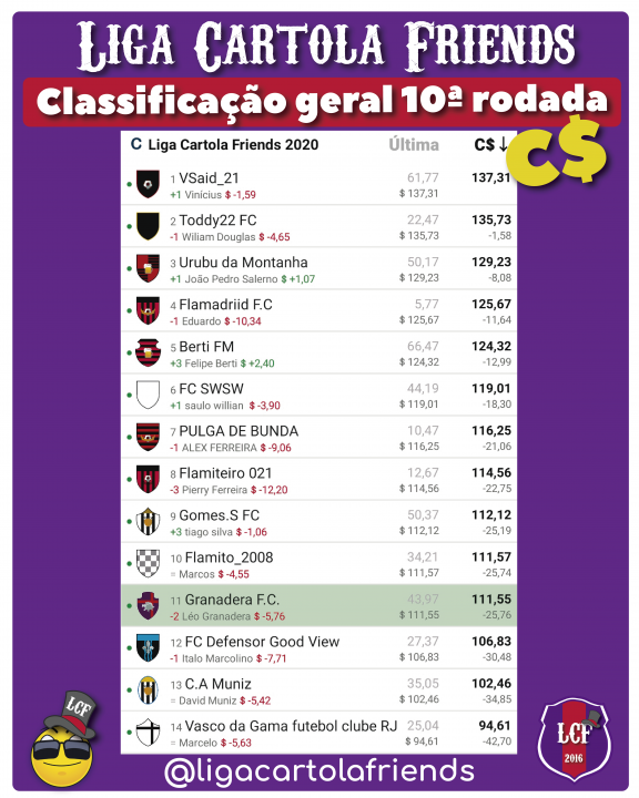 Classificação-decima-rodada-liga-cartola-friends-2020-cartola-fc