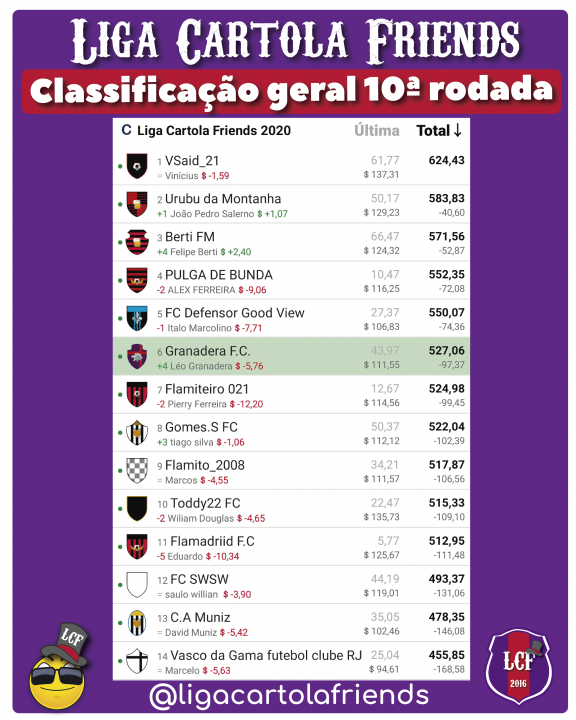  Classificação decima rodada liga cartola friends 2020 - cartola fc