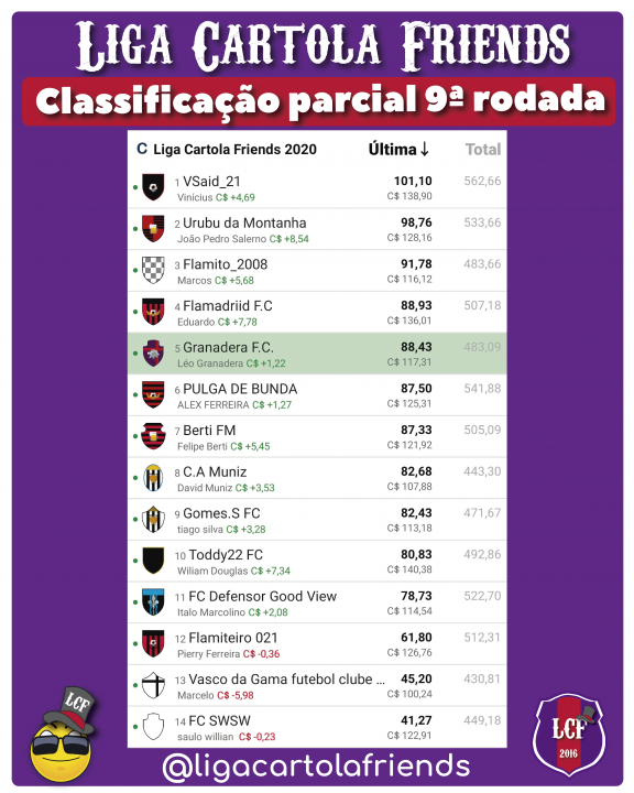 Classificação nona rodada liga cartola friends 2020 - cartola fc