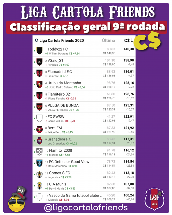 Classificação nona rodada liga cartola friends 2020 - cartola fc