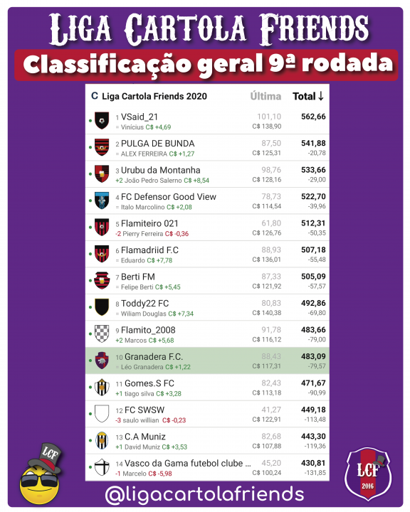 Classificação nona rodada liga cartola friends 2020 - cartola fc