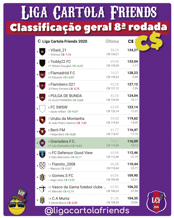 Classificação oitava rodada liga cartola friends 2020 - cartola fc