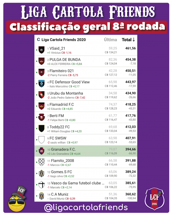 Classificação-oitava-rodada-liga-cartola-friends-2020-cartola-fc
